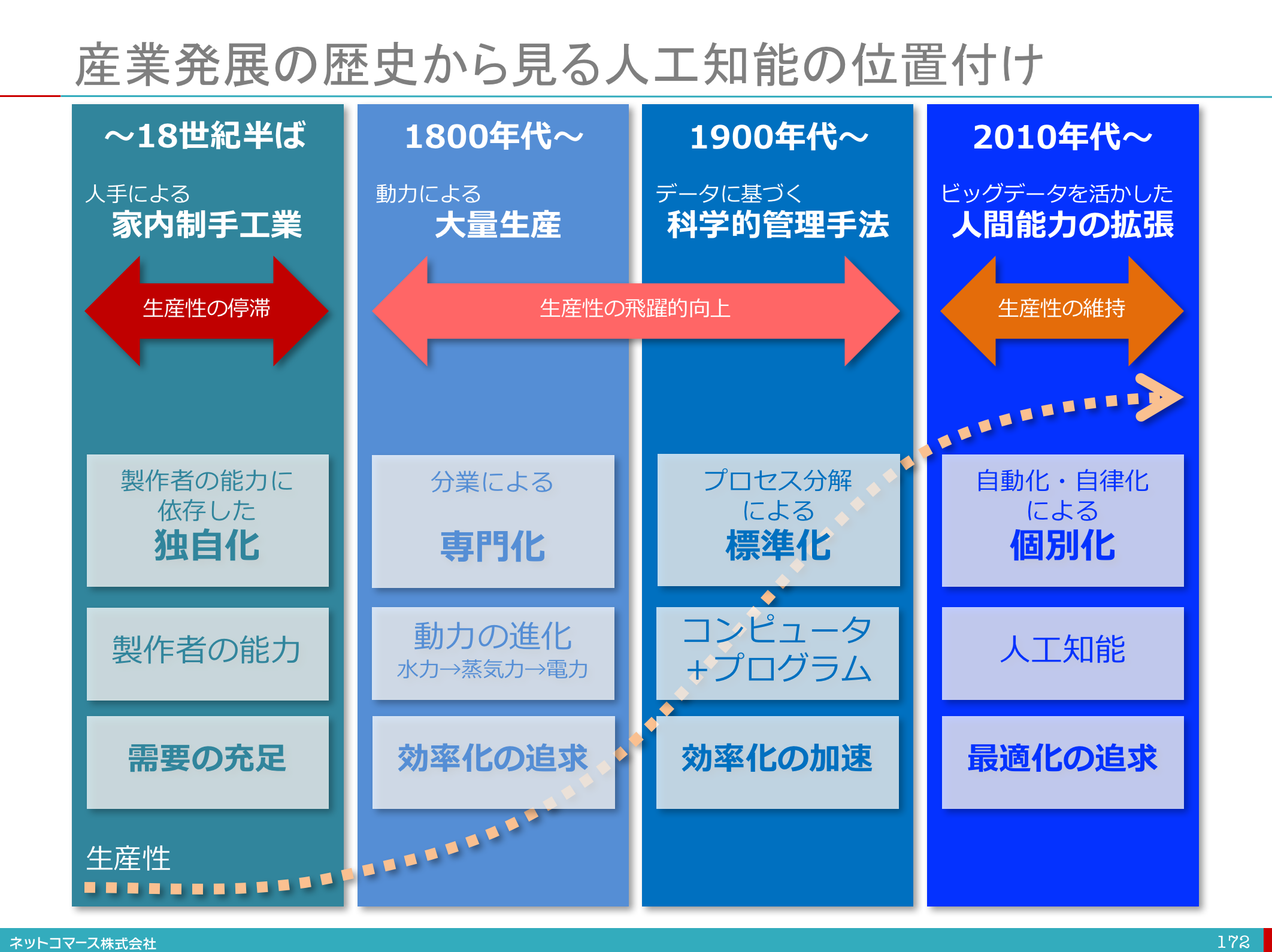 【図解】コレ1枚でわかる産業発展の歴史と人工知能の位置付け:ITソリューション塾:オルタナティブ・ブログ 【図解】コレ1枚でわかる産業発展の歴史と人工知能の位置付け:ITソリューション塾:オルタナティブ・ブログ